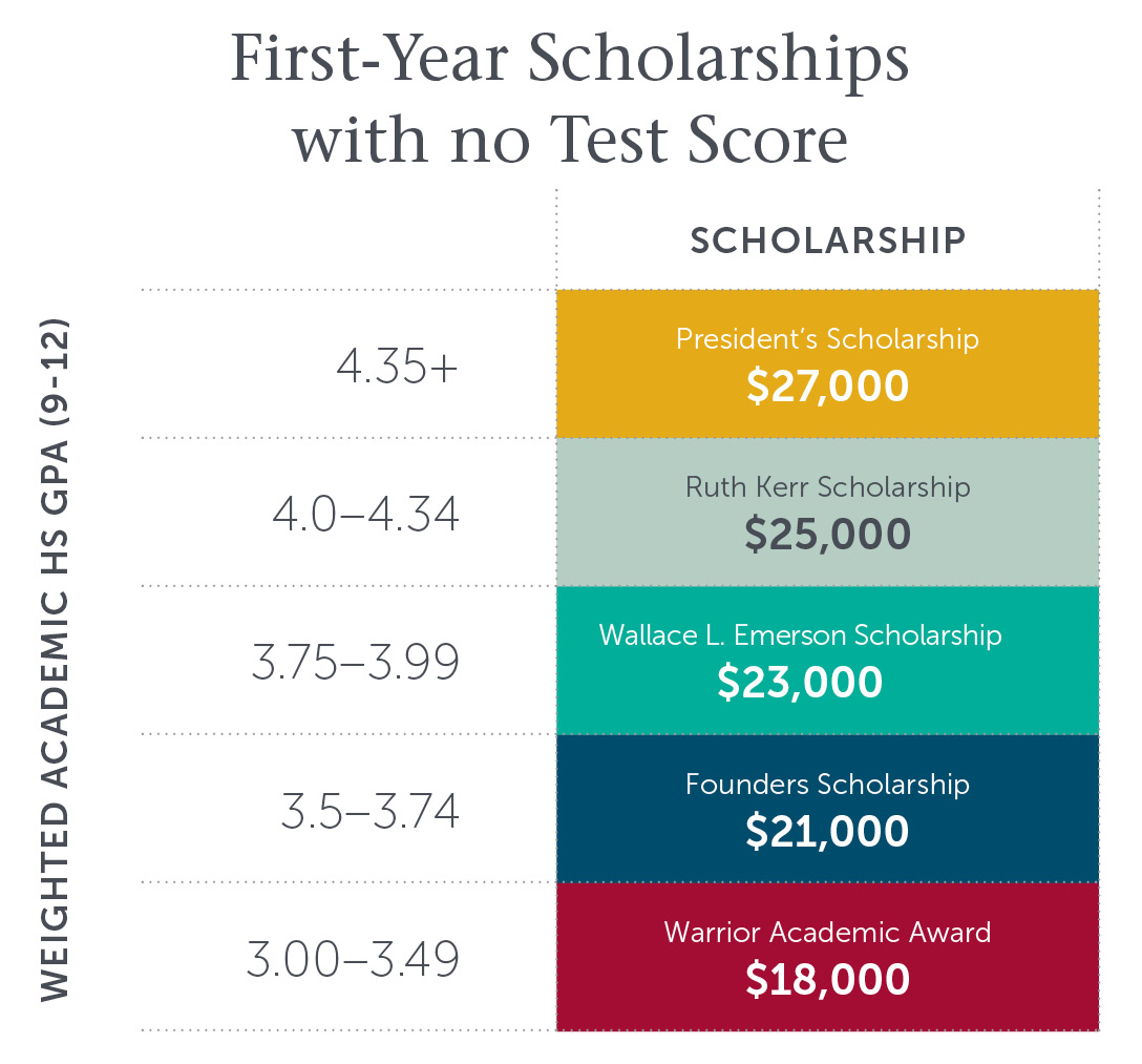 27 First-Year Scholarships with no Test Score