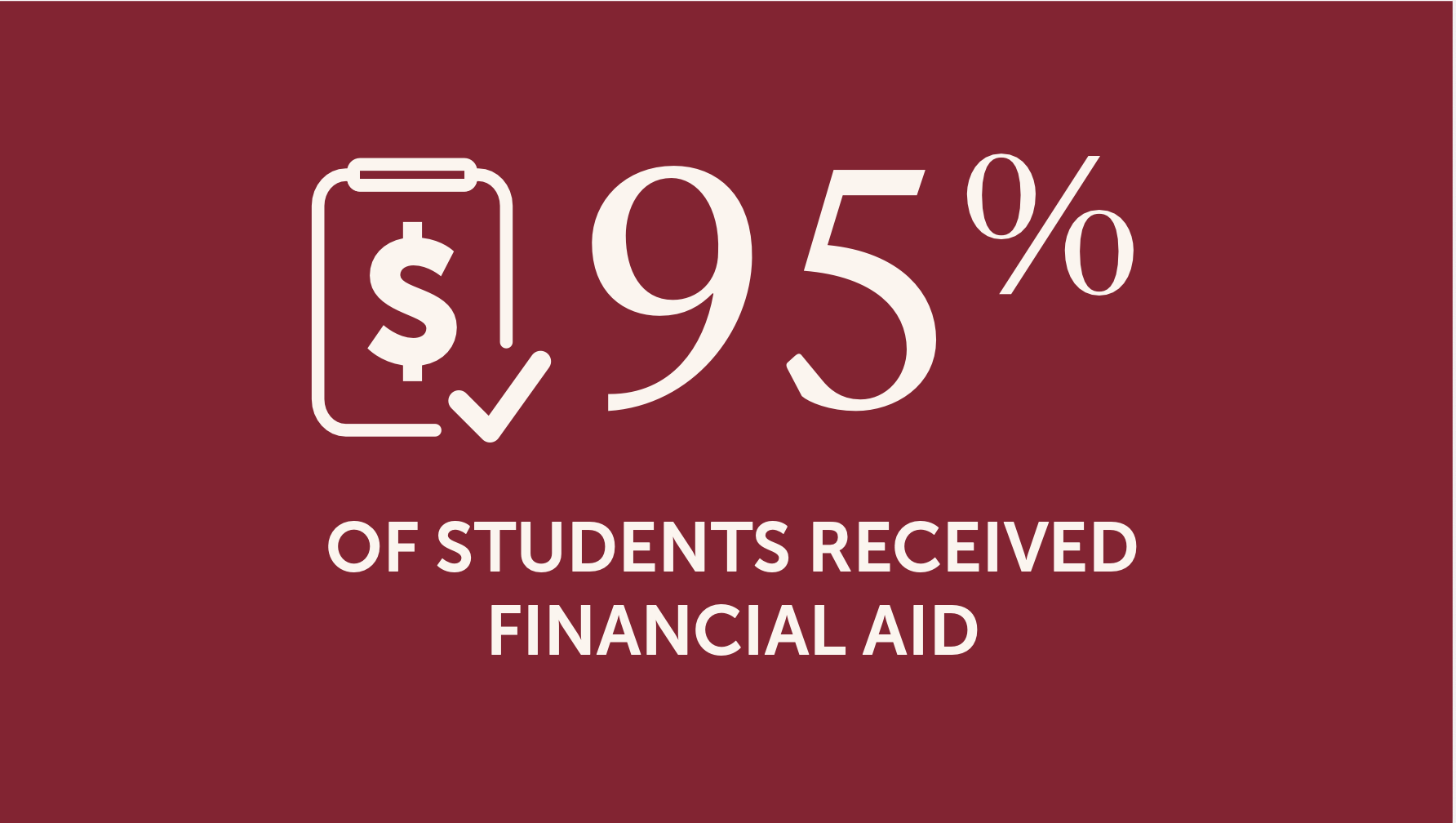 95% students financial aid