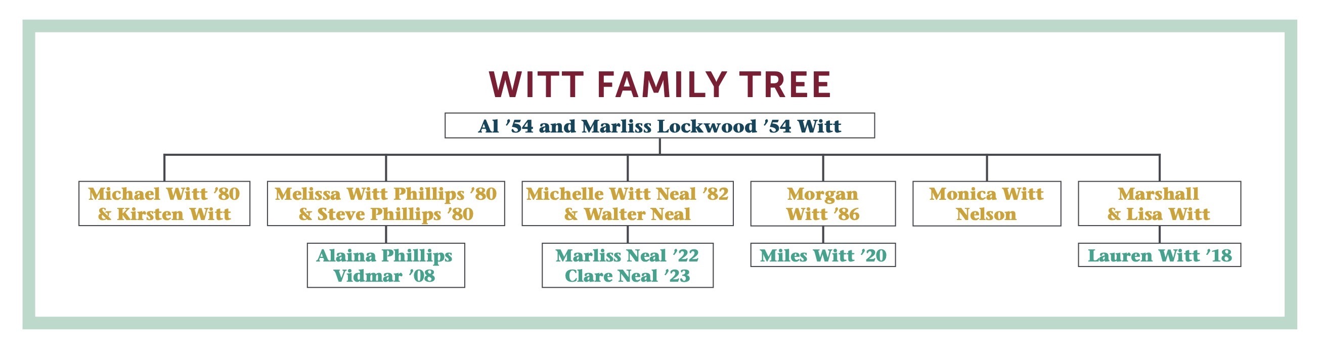 Witt Family Tree - It's My Westmont Now