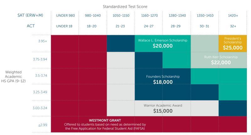 Hope Scholarship Chart