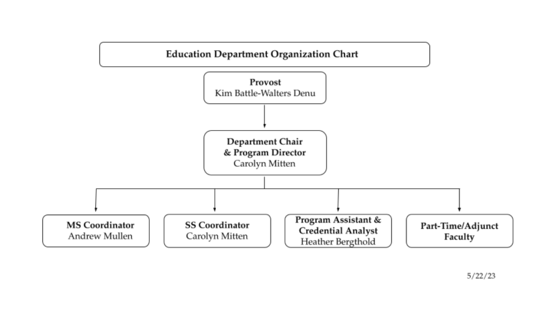Organization Chart 