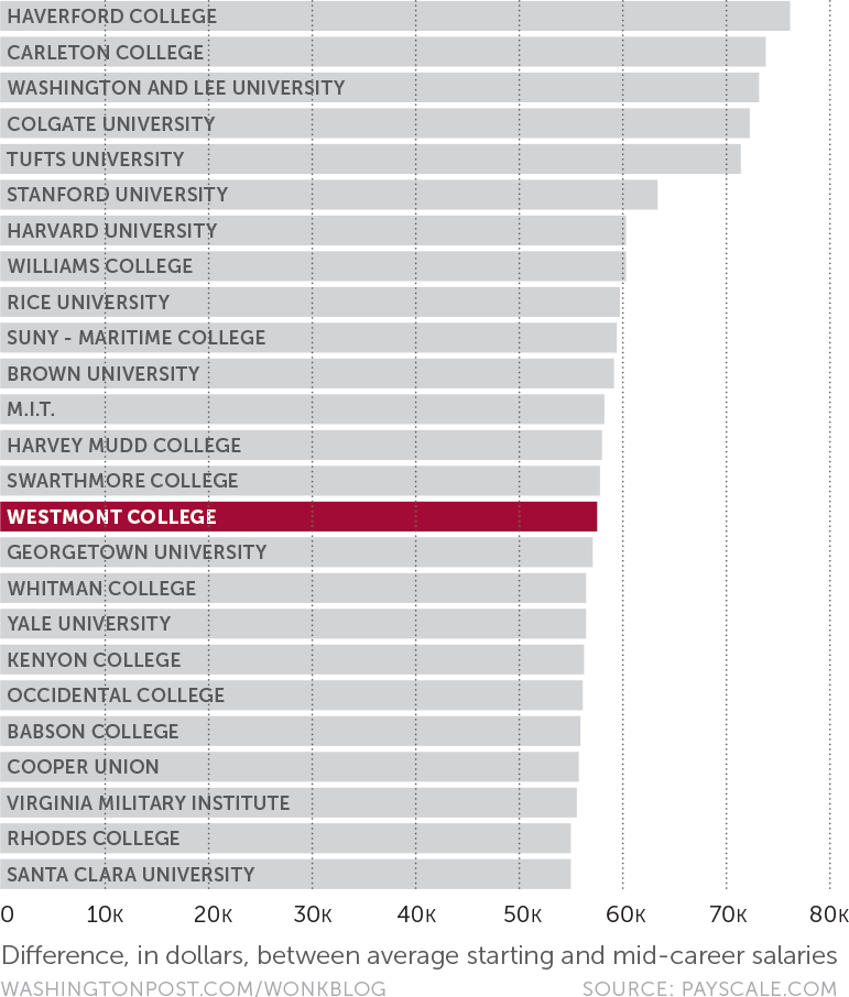 Salary Growth Chart