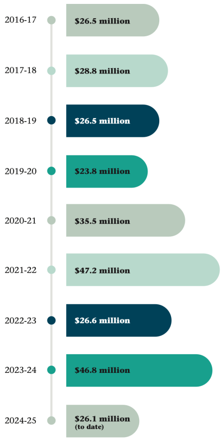 Yearly Fundraising Totals Magazine Fall 2024